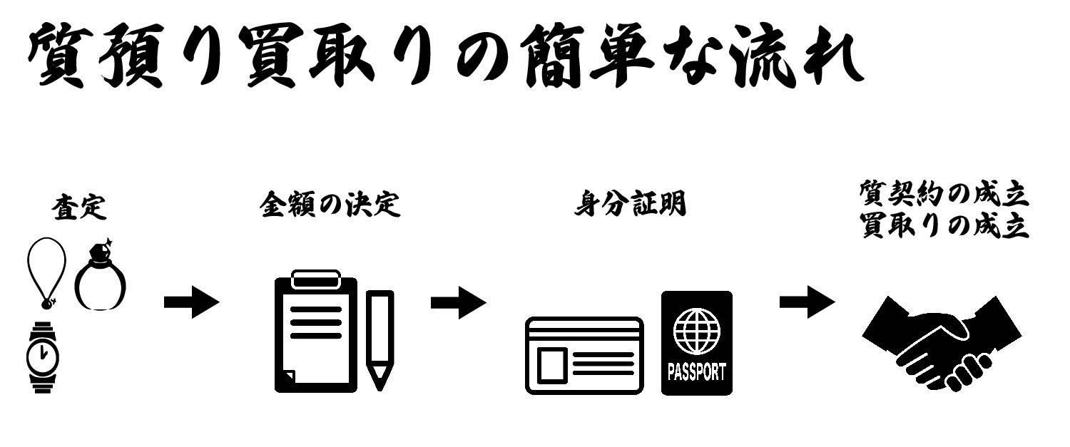 買取質入れの流れ